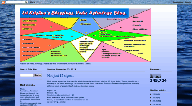 oneastrovedic.blogspot.in