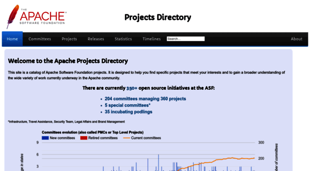 projects.apache.org