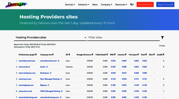 uptime.netcraft.co.uk